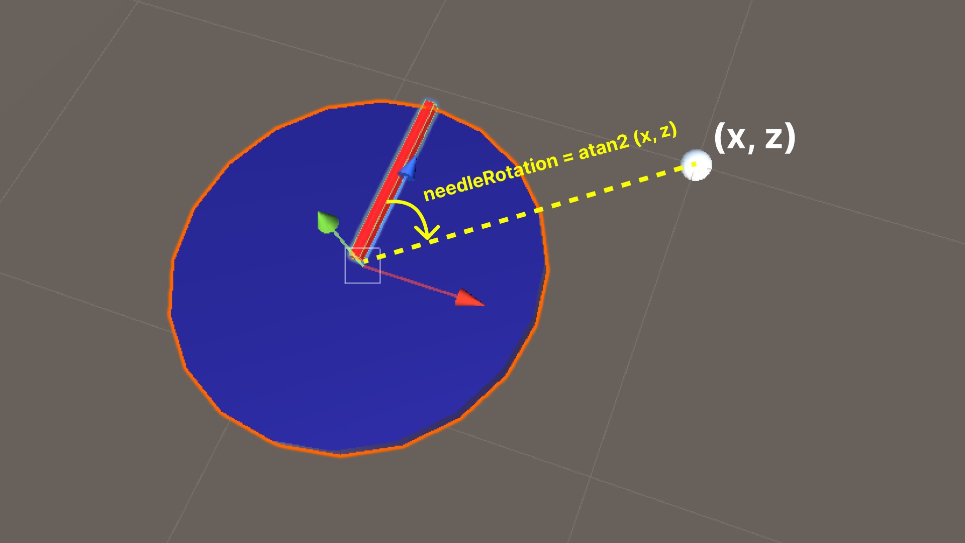 Atan2(x, z) returns the angle between the ray from the compass's center to the point (x, z) and the positive z-axis.